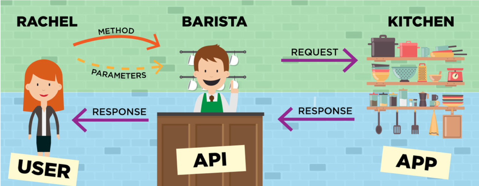 Illustration of APIs as a Barista: https://www.handsonconnect.org/blog/2016/8/17/whatapi-and-whySource:-should-i-care-is-an-9