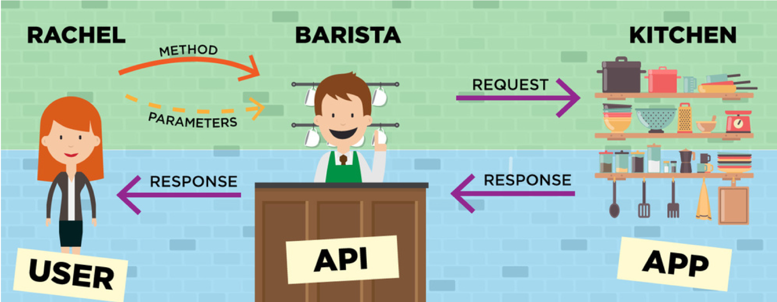 APIs For Libraries Introduction To APIs