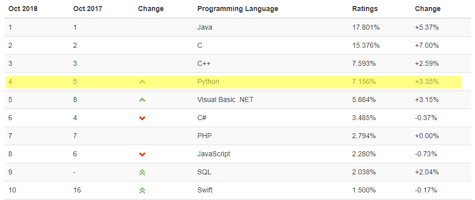 Chart of python popularity as a programming language